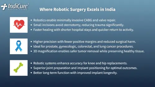 Infographic detailing where Robotic surgery in India excels, including advanced systems for joint replacements, precision oncology for cancer treatment, and minimally invasive cardiac surgery.